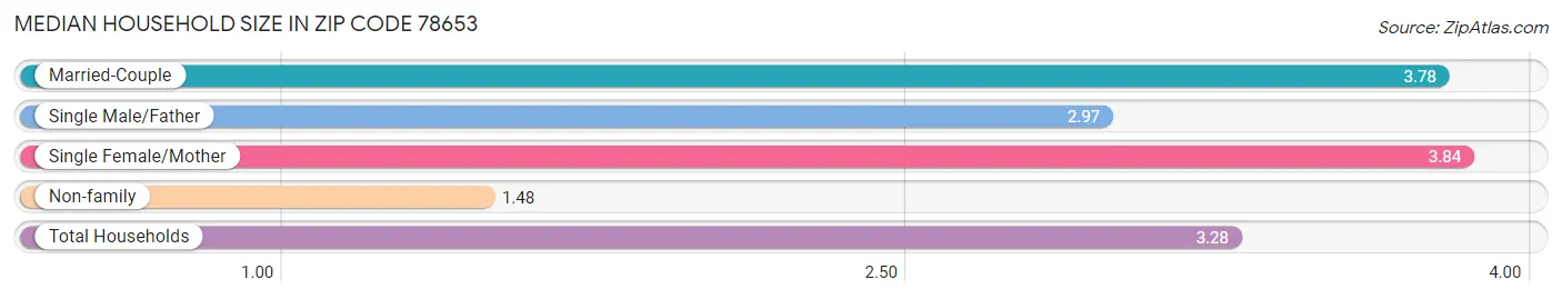 Median Household Size in Zip Code 78653