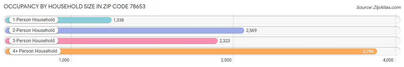 Occupancy by Household Size in Zip Code 78653