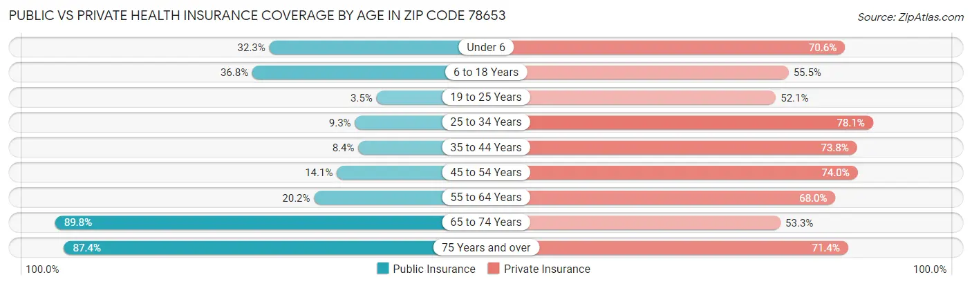 Public vs Private Health Insurance Coverage by Age in Zip Code 78653