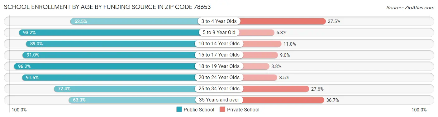 School Enrollment by Age by Funding Source in Zip Code 78653