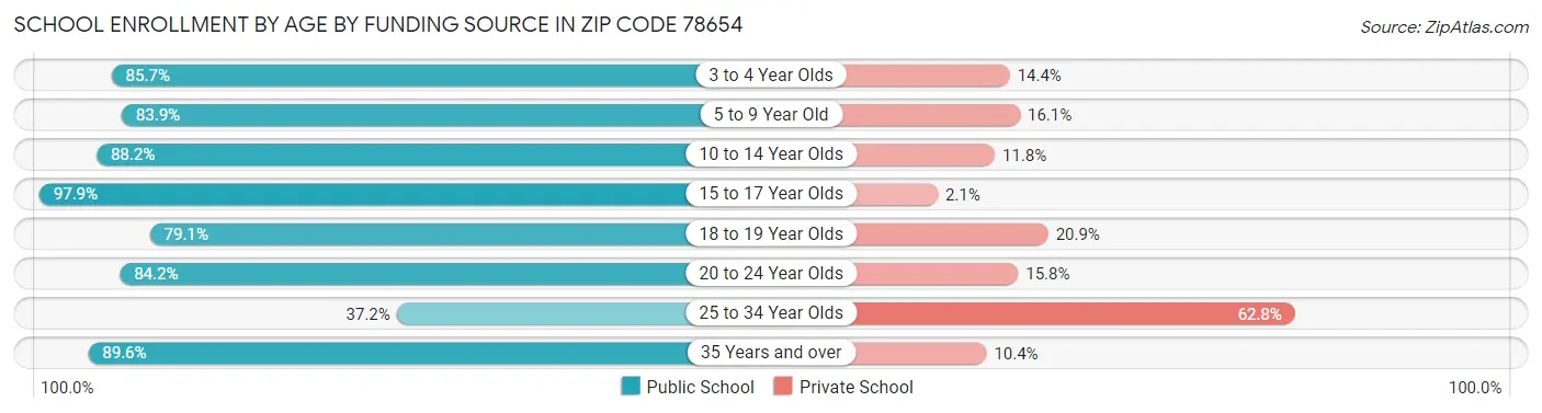 School Enrollment by Age by Funding Source in Zip Code 78654