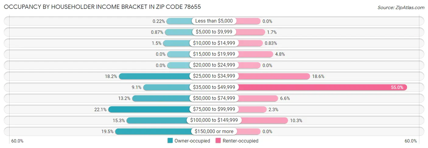 Occupancy by Householder Income Bracket in Zip Code 78655