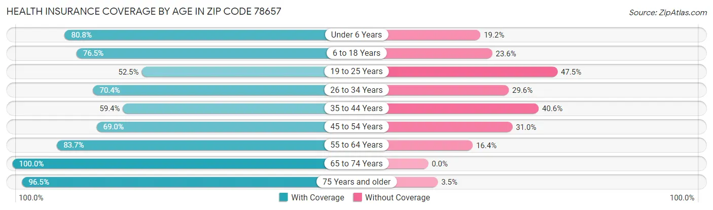 Health Insurance Coverage by Age in Zip Code 78657