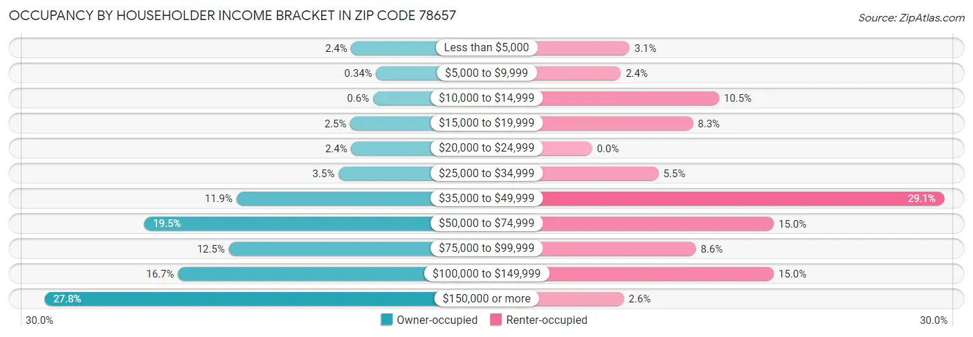 Occupancy by Householder Income Bracket in Zip Code 78657