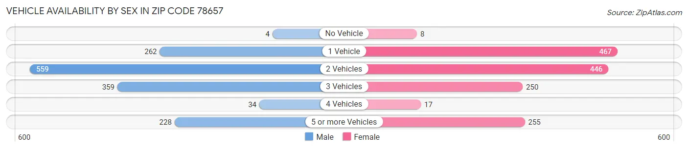 Vehicle Availability by Sex in Zip Code 78657