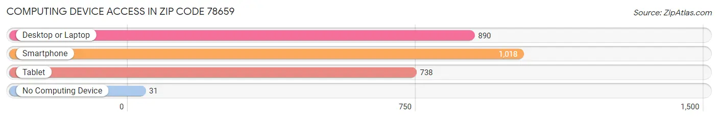 Computing Device Access in Zip Code 78659