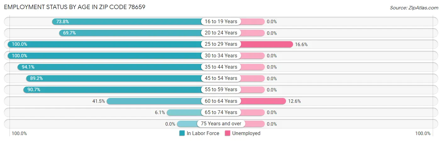 Employment Status by Age in Zip Code 78659
