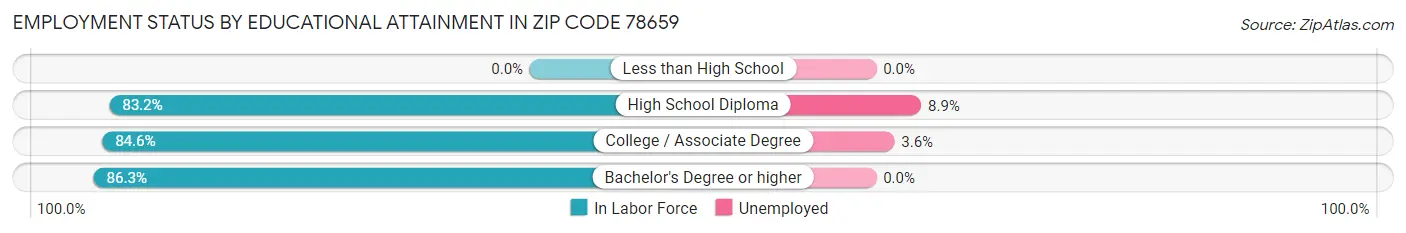 Employment Status by Educational Attainment in Zip Code 78659