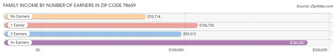 Family Income by Number of Earners in Zip Code 78659