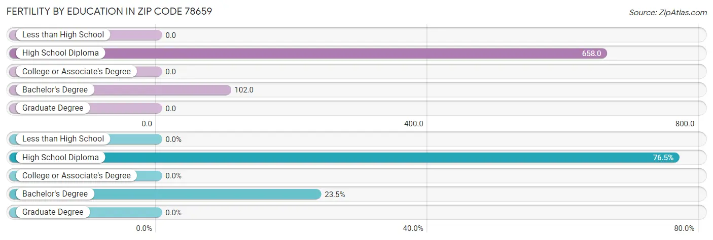 Female Fertility by Education Attainment in Zip Code 78659