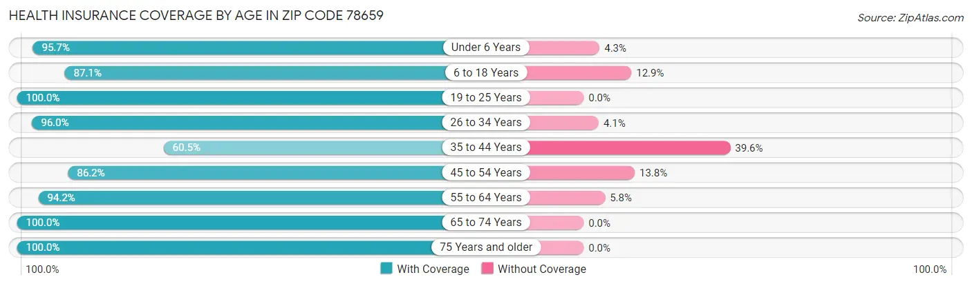 Health Insurance Coverage by Age in Zip Code 78659
