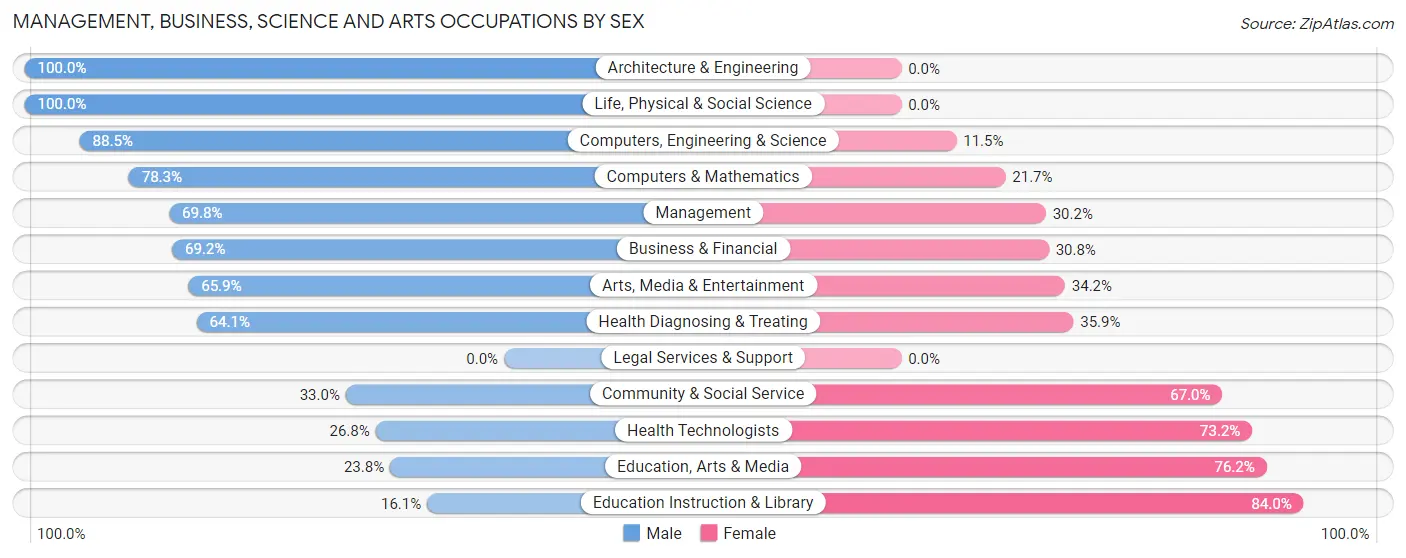 Management, Business, Science and Arts Occupations by Sex in Zip Code 78659