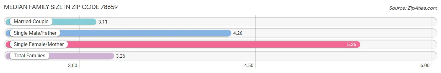 Median Family Size in Zip Code 78659