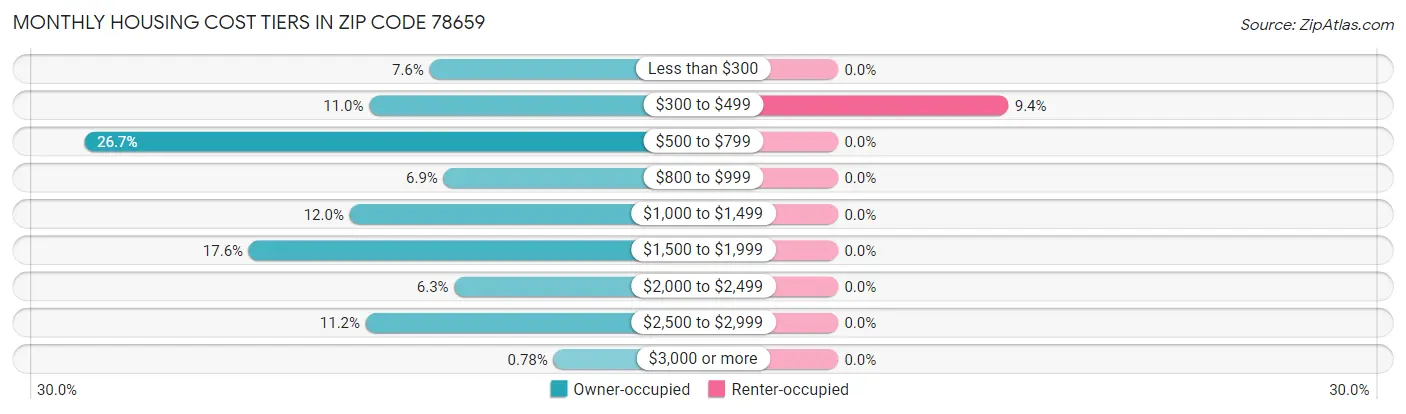 Monthly Housing Cost Tiers in Zip Code 78659