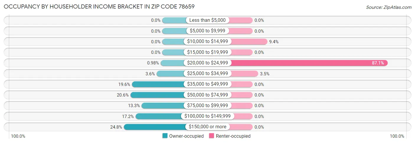 Occupancy by Householder Income Bracket in Zip Code 78659