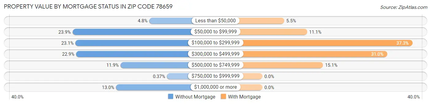 Property Value by Mortgage Status in Zip Code 78659