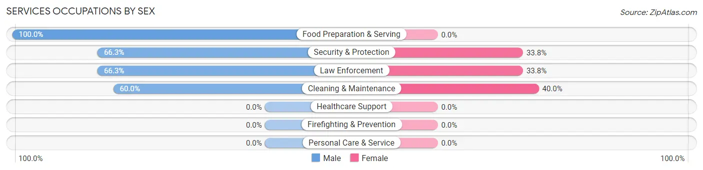 Services Occupations by Sex in Zip Code 78659