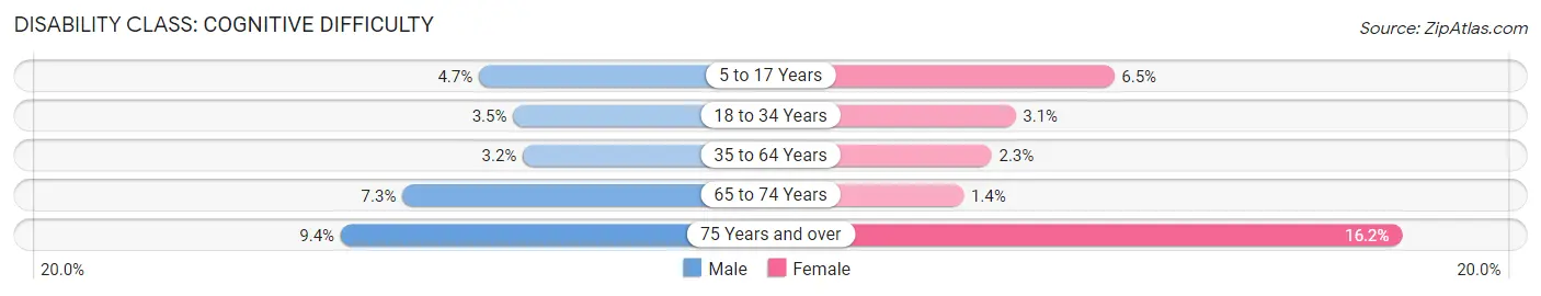 Disability in Zip Code 78660: <span>Cognitive Difficulty</span>