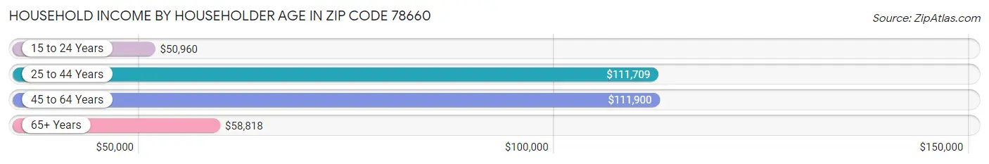 Household Income by Householder Age in Zip Code 78660