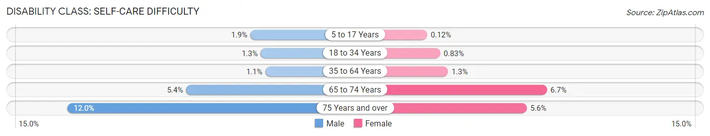 Disability in Zip Code 78660: <span>Self-Care Difficulty</span>