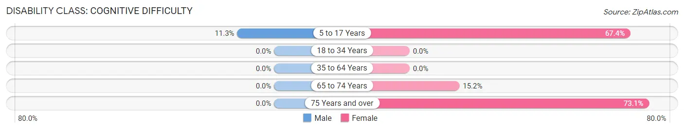 Disability in Zip Code 78661: <span>Cognitive Difficulty</span>