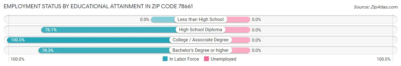 Employment Status by Educational Attainment in Zip Code 78661