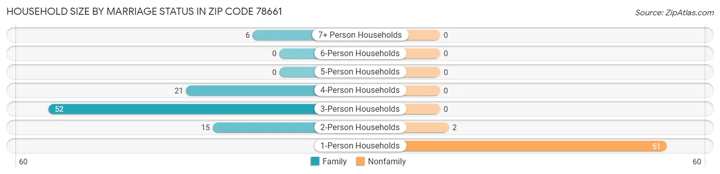 Household Size by Marriage Status in Zip Code 78661