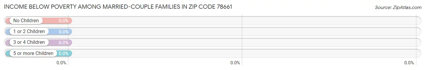 Income Below Poverty Among Married-Couple Families in Zip Code 78661