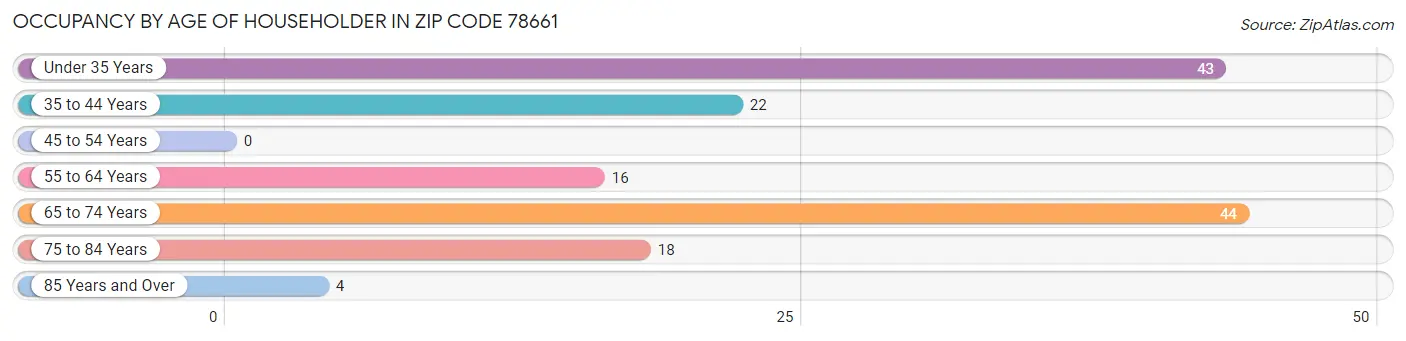 Occupancy by Age of Householder in Zip Code 78661