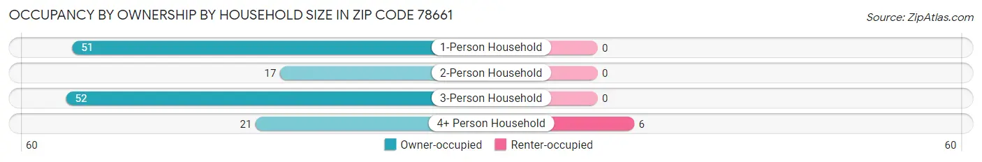 Occupancy by Ownership by Household Size in Zip Code 78661
