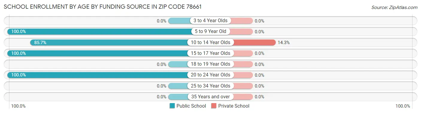 School Enrollment by Age by Funding Source in Zip Code 78661