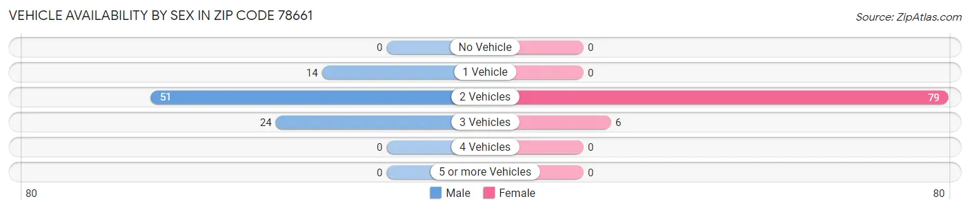 Vehicle Availability by Sex in Zip Code 78661