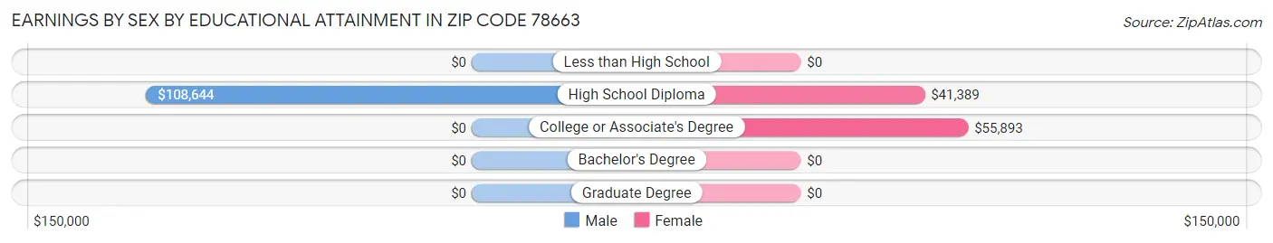 Earnings by Sex by Educational Attainment in Zip Code 78663