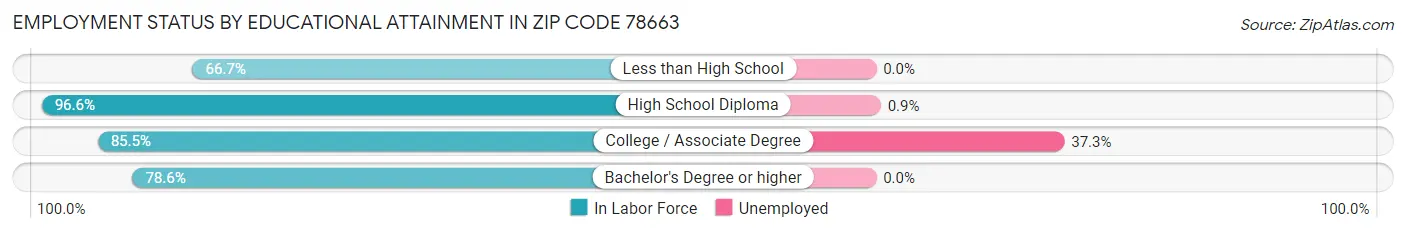 Employment Status by Educational Attainment in Zip Code 78663