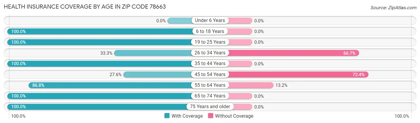 Health Insurance Coverage by Age in Zip Code 78663