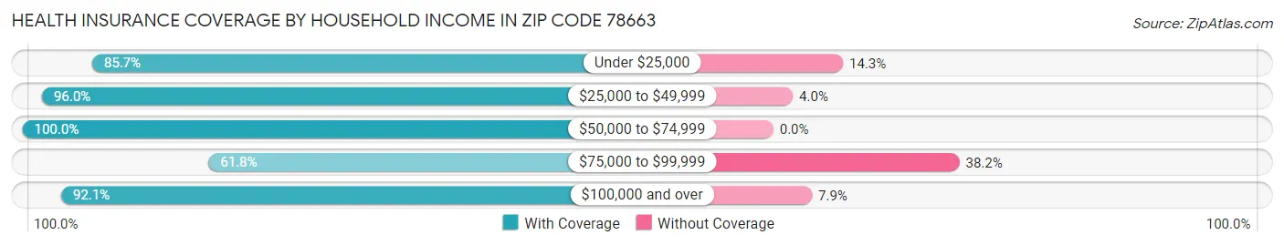 Health Insurance Coverage by Household Income in Zip Code 78663