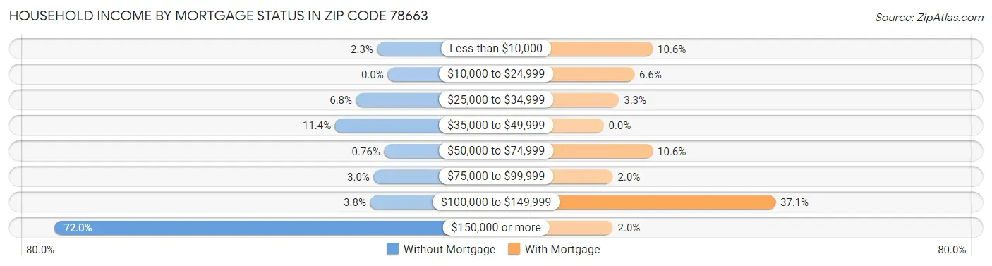 Household Income by Mortgage Status in Zip Code 78663