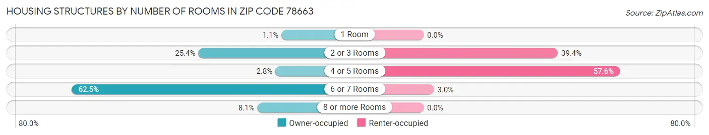 Housing Structures by Number of Rooms in Zip Code 78663