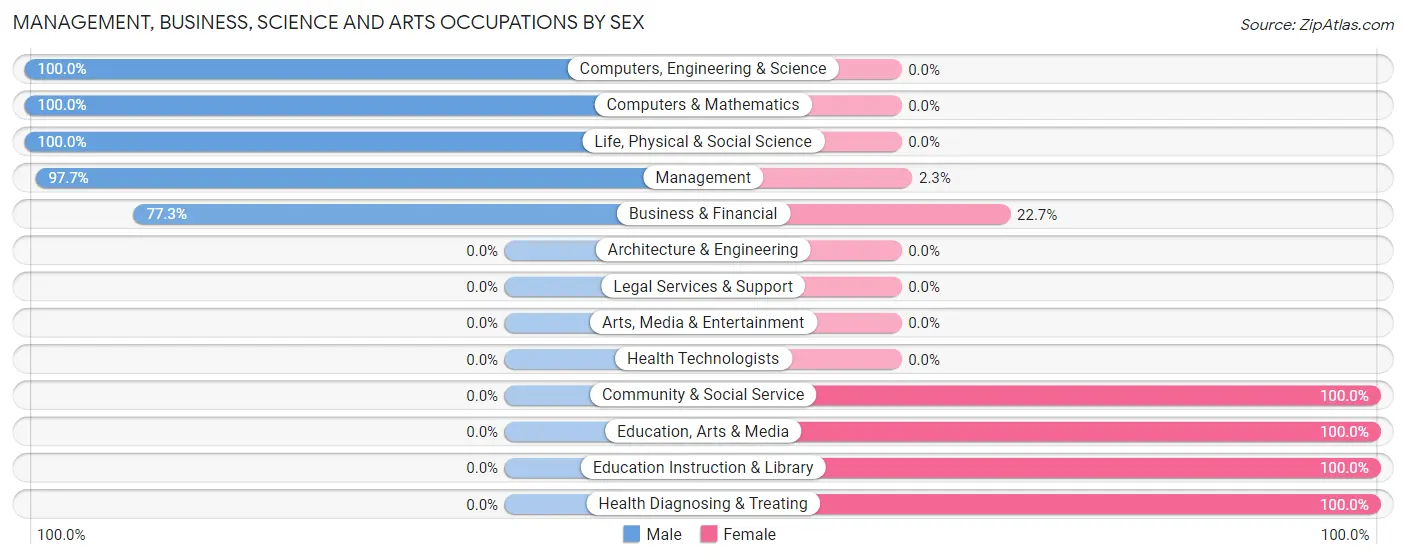 Management, Business, Science and Arts Occupations by Sex in Zip Code 78663