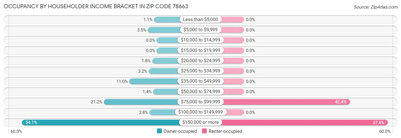 Occupancy by Householder Income Bracket in Zip Code 78663