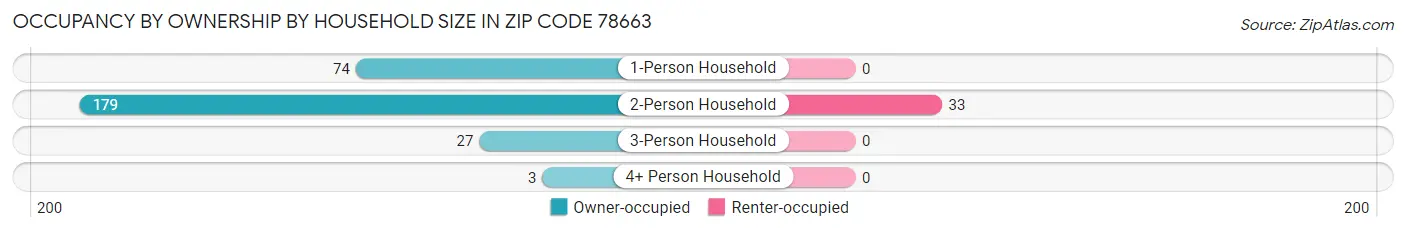 Occupancy by Ownership by Household Size in Zip Code 78663