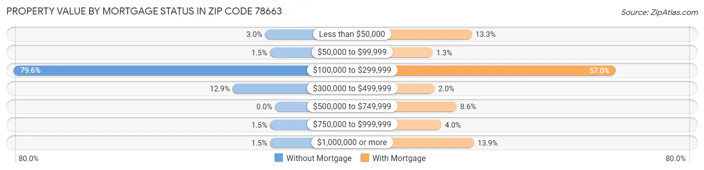 Property Value by Mortgage Status in Zip Code 78663