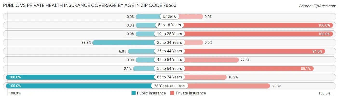 Public vs Private Health Insurance Coverage by Age in Zip Code 78663