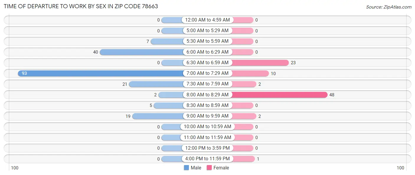 Time of Departure to Work by Sex in Zip Code 78663