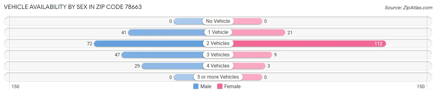 Vehicle Availability by Sex in Zip Code 78663