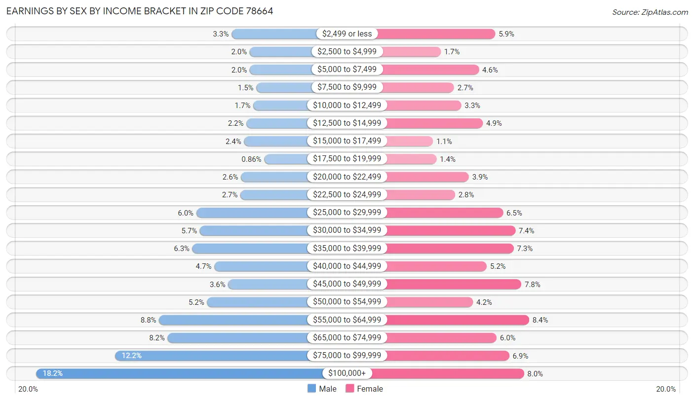 Earnings by Sex by Income Bracket in Zip Code 78664