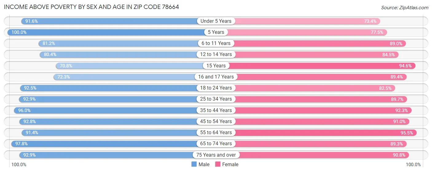 Income Above Poverty by Sex and Age in Zip Code 78664