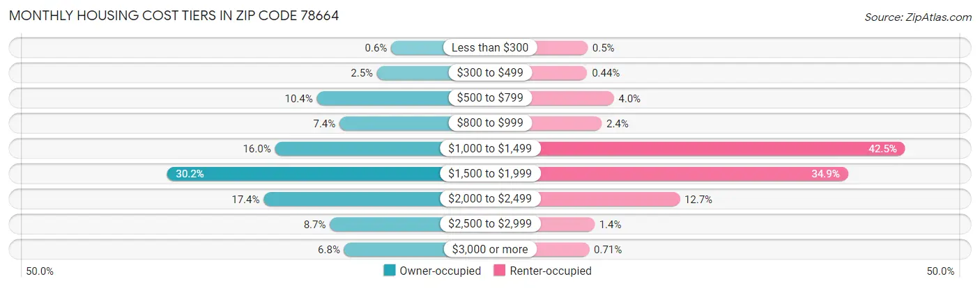 Monthly Housing Cost Tiers in Zip Code 78664