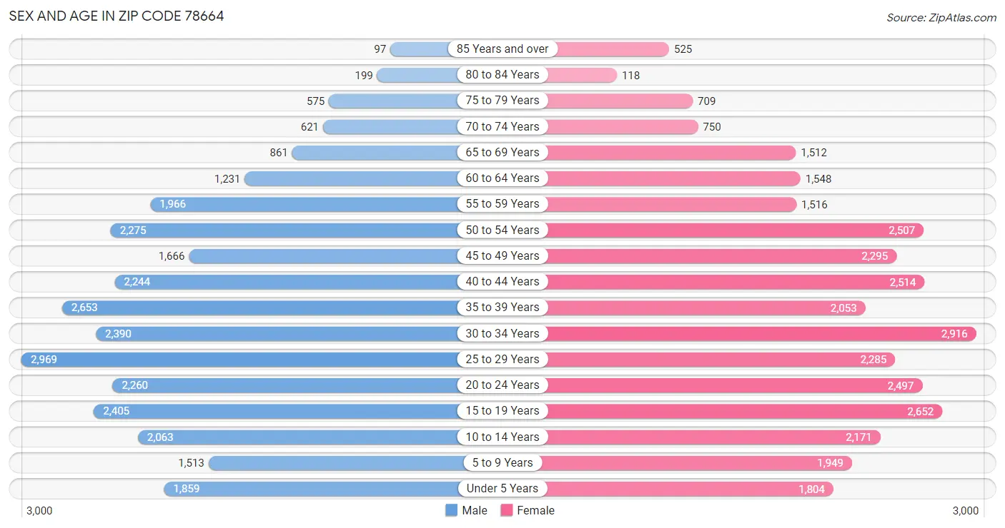 Sex and Age in Zip Code 78664