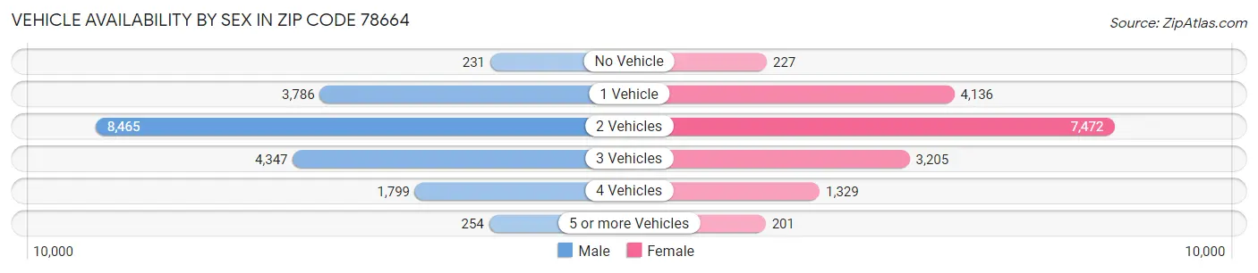 Vehicle Availability by Sex in Zip Code 78664